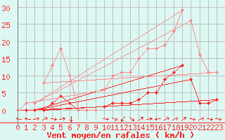 Courbe de la force du vent pour Le Luc (83)
