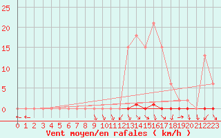 Courbe de la force du vent pour Saclas (91)