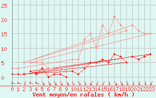 Courbe de la force du vent pour Combs-la-Ville (77)