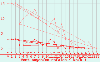 Courbe de la force du vent pour Herbault (41)