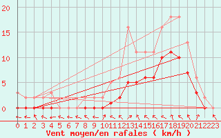 Courbe de la force du vent pour Manlleu (Esp)