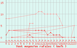 Courbe de la force du vent pour Gurande (44)