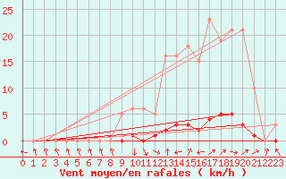 Courbe de la force du vent pour Saint-Paul-lez-Durance (13)