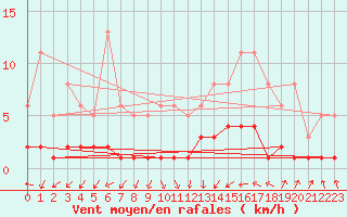 Courbe de la force du vent pour Montredon des Corbires (11)