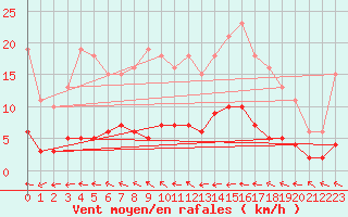 Courbe de la force du vent pour Trgueux (22)