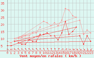 Courbe de la force du vent pour Ernage (Be)