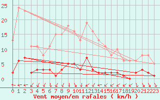 Courbe de la force du vent pour Roujan (34)