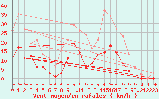 Courbe de la force du vent pour Le Luc (83)