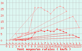 Courbe de la force du vent pour Isle-sur-la-Sorgue (84)