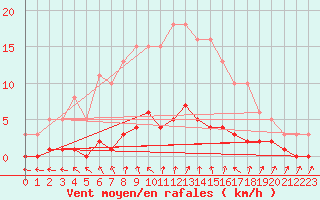 Courbe de la force du vent pour Coulommes-et-Marqueny (08)