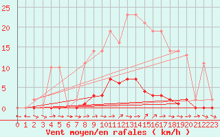 Courbe de la force du vent pour Liefrange (Lu)