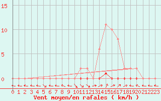 Courbe de la force du vent pour Saint-Paul-lez-Durance (13)