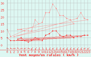 Courbe de la force du vent pour Sorcy-Bauthmont (08)