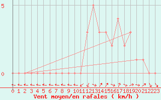 Courbe de la force du vent pour Selonnet (04)