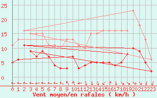 Courbe de la force du vent pour Castres-Nord (81)