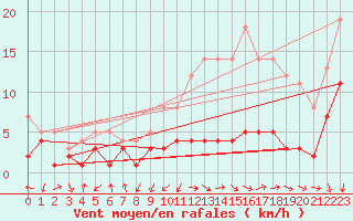 Courbe de la force du vent pour Zamora
