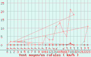 Courbe de la force du vent pour Lans-en-Vercors - Les Allires (38)