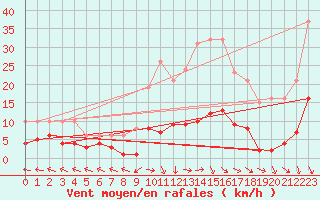 Courbe de la force du vent pour Les Pennes-Mirabeau (13)