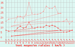 Courbe de la force du vent pour Nris-les-Bains (03)