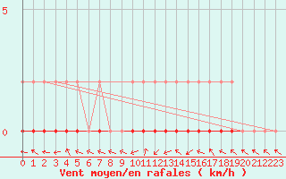 Courbe de la force du vent pour Coulommes-et-Marqueny (08)