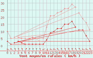 Courbe de la force du vent pour Montredon des Corbires (11)