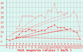 Courbe de la force du vent pour Combs-la-Ville (77)