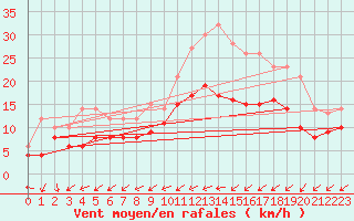 Courbe de la force du vent pour Ernage (Be)