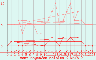 Courbe de la force du vent pour La Ville-Dieu-du-Temple Les Cloutiers (82)