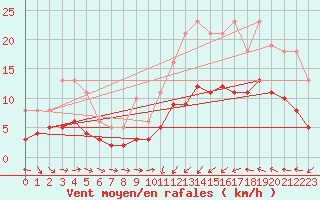 Courbe de la force du vent pour Cabestany (66)