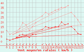 Courbe de la force du vent pour Izegem (Be)