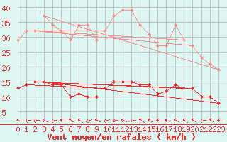 Courbe de la force du vent pour Valleroy (54)