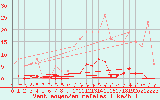 Courbe de la force du vent pour Xonrupt-Longemer (88)