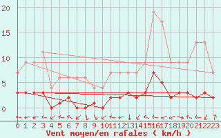 Courbe de la force du vent pour Dolembreux (Be)