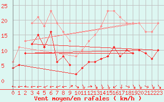 Courbe de la force du vent pour Castres-Nord (81)