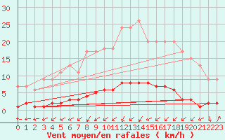 Courbe de la force du vent pour Harville (88)