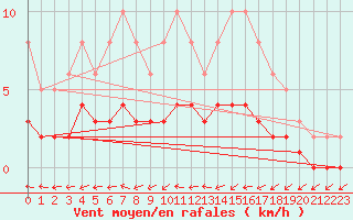 Courbe de la force du vent pour Ancey (21)