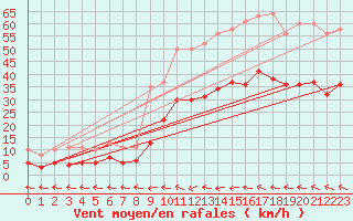 Courbe de la force du vent pour Mazres Le Massuet (09)