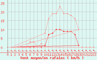 Courbe de la force du vent pour Saint-Philbert-de-Grand-Lieu (44)