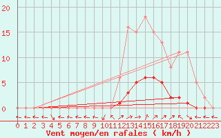 Courbe de la force du vent pour Saint-Paul-lez-Durance (13)