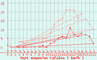 Courbe de la force du vent pour Hd-Bazouges (35)