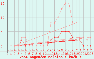 Courbe de la force du vent pour Tour-en-Sologne (41)