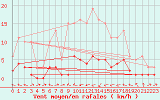 Courbe de la force du vent pour Beaucroissant (38)