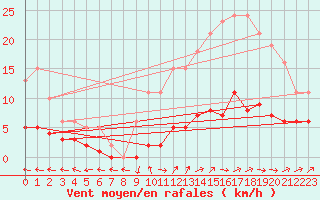Courbe de la force du vent pour Bulson (08)