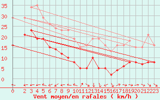 Courbe de la force du vent pour Saint-Michel-Mont-Mercure (85)