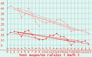 Courbe de la force du vent pour Saint-Nazaire-d