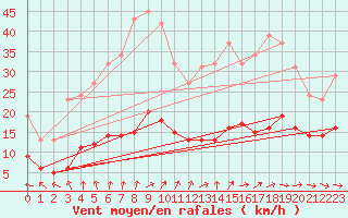 Courbe de la force du vent pour Lemberg (57)