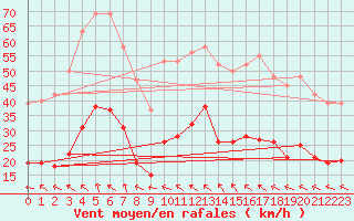 Courbe de la force du vent pour Montredon des Corbires (11)