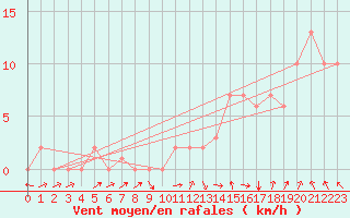 Courbe de la force du vent pour Rochegude (26)