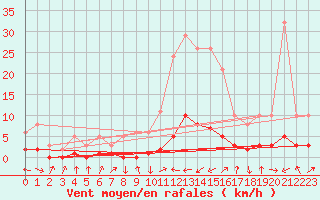 Courbe de la force du vent pour Saint-Laurent-du-Pont (38)