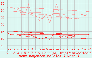 Courbe de la force du vent pour Sallles d